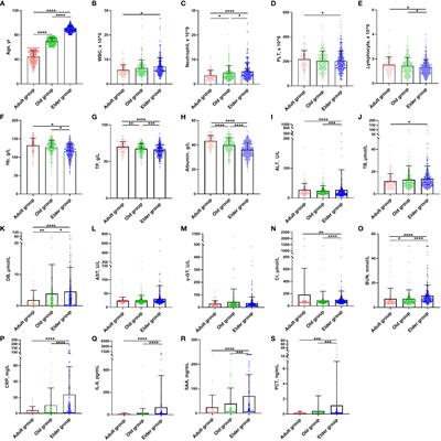 Characterizing distinct profiles of immune and inflammatory response with age to Omicron infection